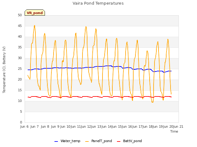 plot of Vaira Pond Temperatures