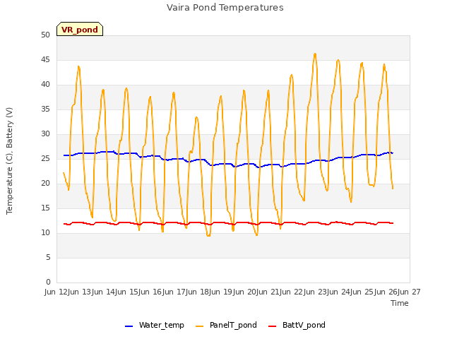 plot of Vaira Pond Temperatures