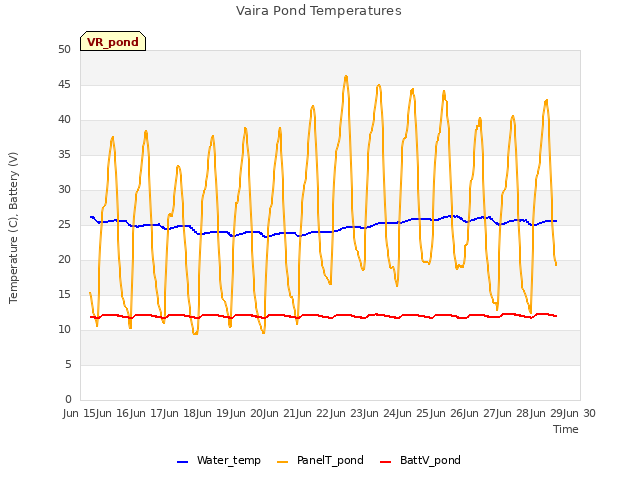 plot of Vaira Pond Temperatures