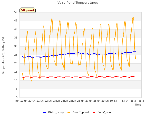 plot of Vaira Pond Temperatures