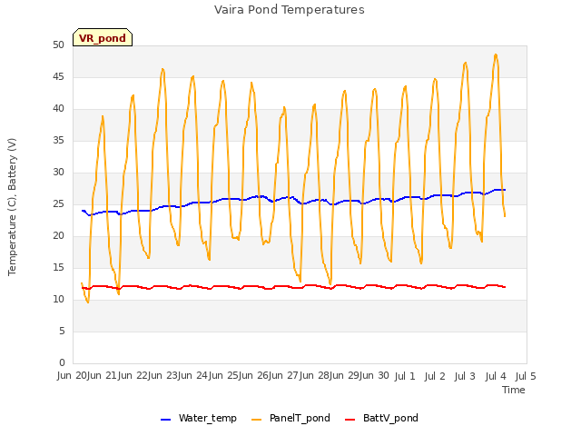 plot of Vaira Pond Temperatures