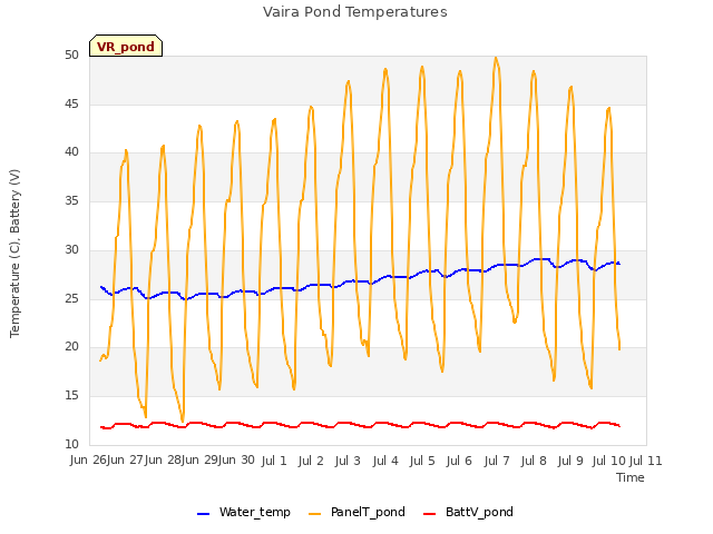 plot of Vaira Pond Temperatures