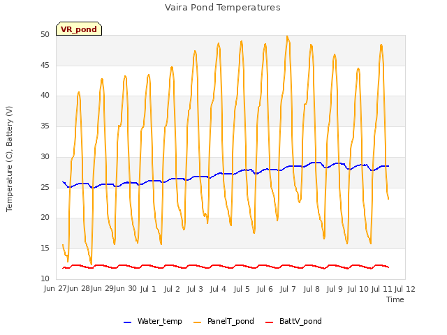 plot of Vaira Pond Temperatures
