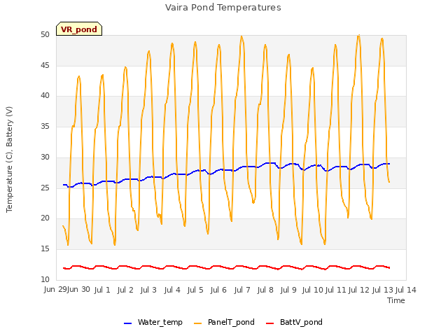 plot of Vaira Pond Temperatures