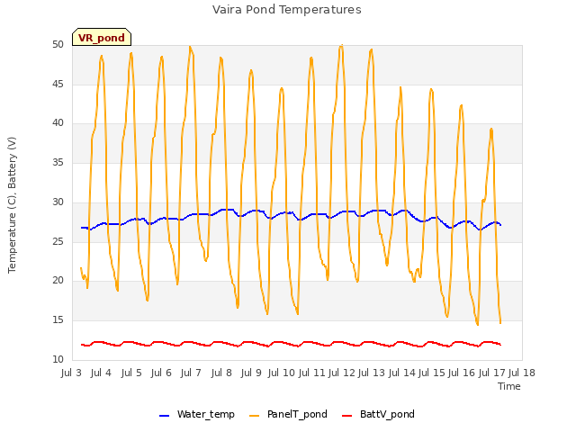 plot of Vaira Pond Temperatures