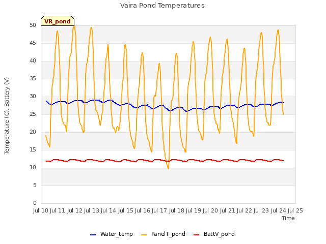 plot of Vaira Pond Temperatures