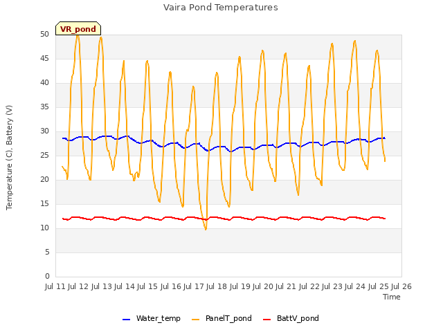 plot of Vaira Pond Temperatures