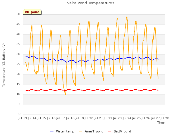 plot of Vaira Pond Temperatures