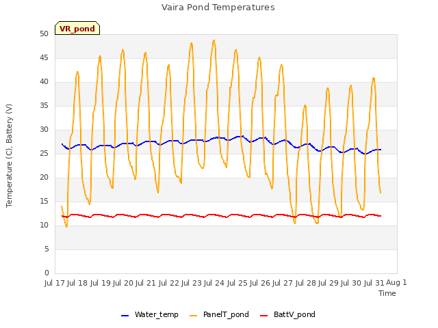 plot of Vaira Pond Temperatures