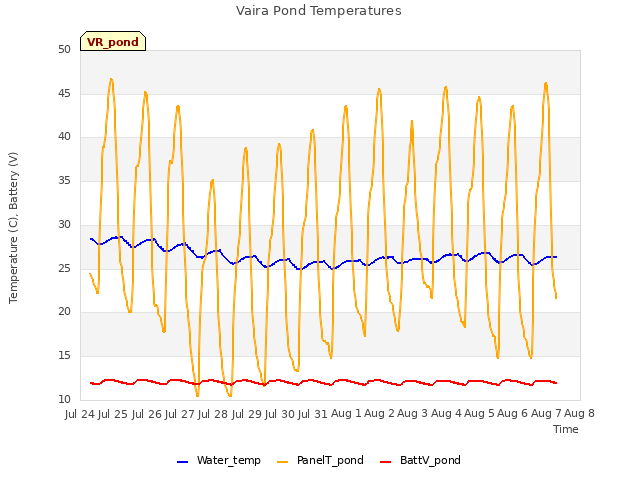 plot of Vaira Pond Temperatures