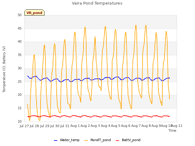 plot of Vaira Pond Temperatures