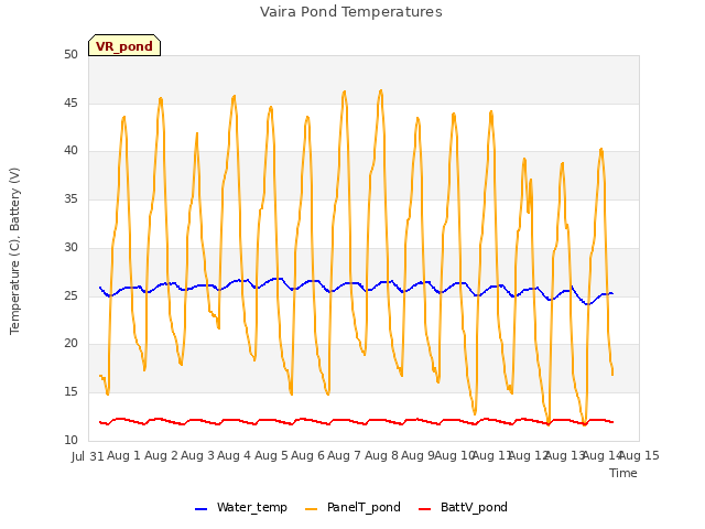 plot of Vaira Pond Temperatures