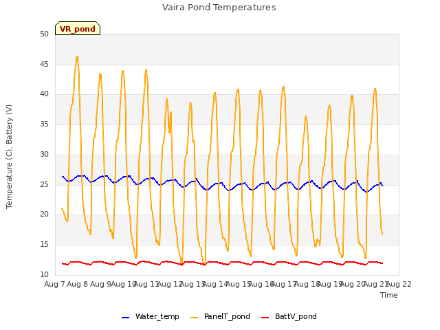 plot of Vaira Pond Temperatures