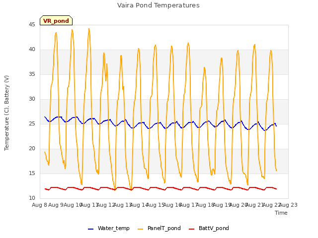 plot of Vaira Pond Temperatures