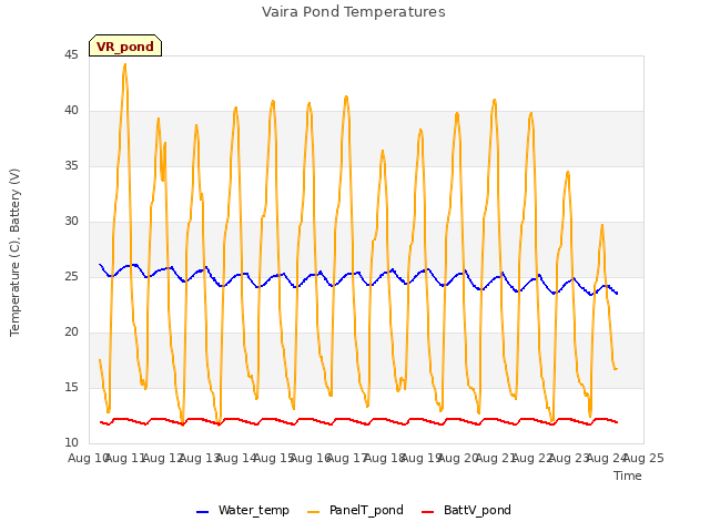 plot of Vaira Pond Temperatures