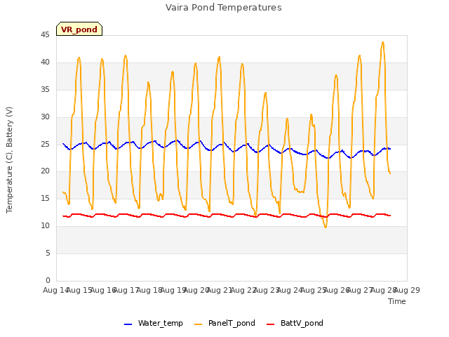 plot of Vaira Pond Temperatures
