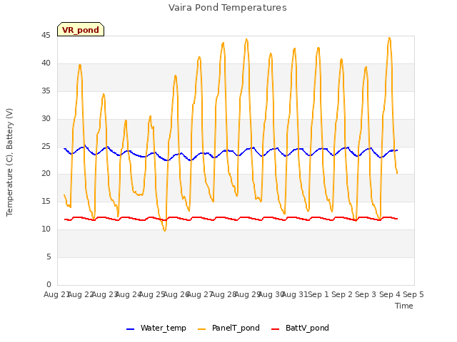 plot of Vaira Pond Temperatures