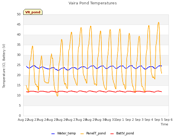 plot of Vaira Pond Temperatures