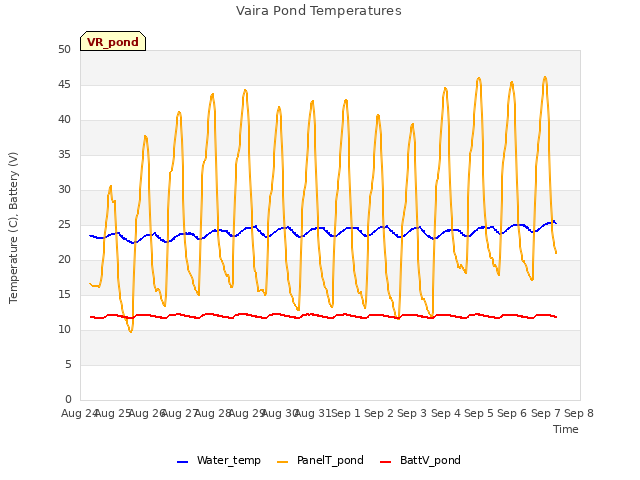 plot of Vaira Pond Temperatures