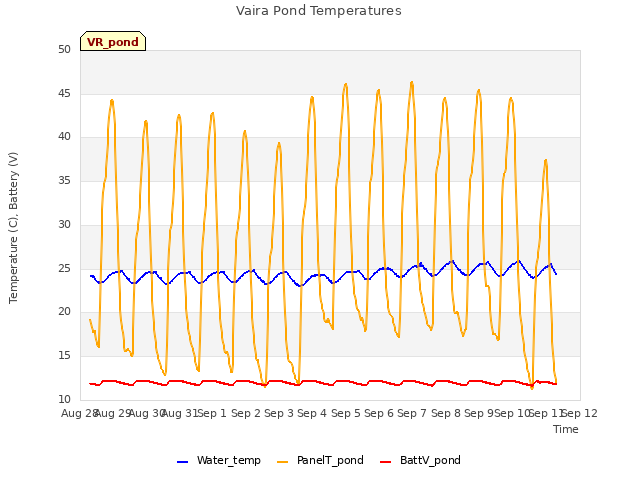 plot of Vaira Pond Temperatures