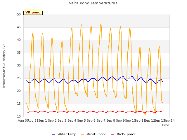 plot of Vaira Pond Temperatures