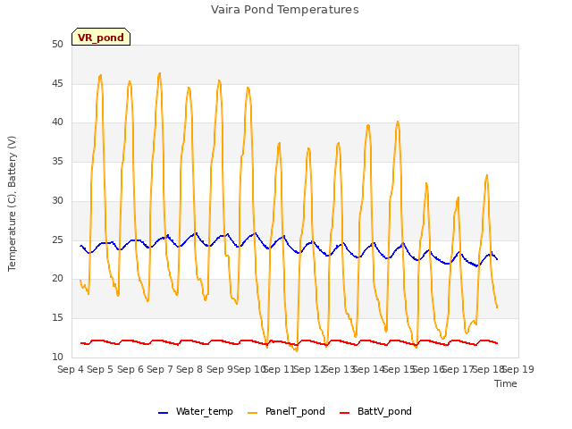 plot of Vaira Pond Temperatures