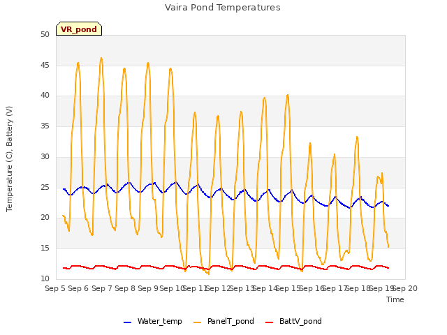 plot of Vaira Pond Temperatures