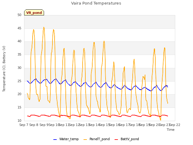 plot of Vaira Pond Temperatures