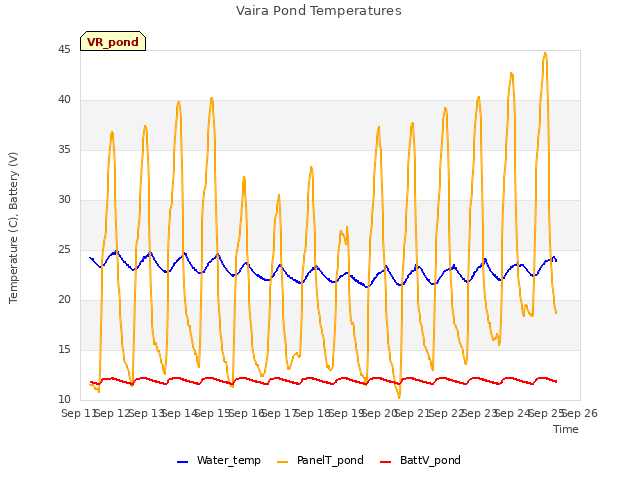 plot of Vaira Pond Temperatures