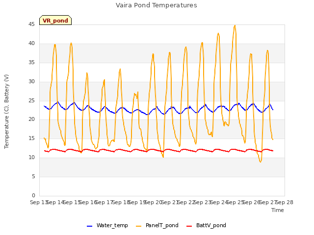 plot of Vaira Pond Temperatures