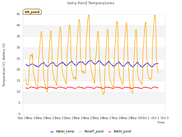 plot of Vaira Pond Temperatures