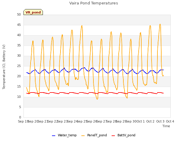 plot of Vaira Pond Temperatures