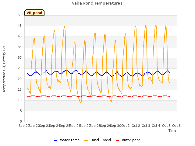 plot of Vaira Pond Temperatures