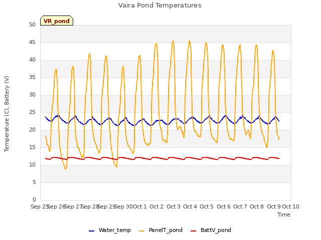plot of Vaira Pond Temperatures