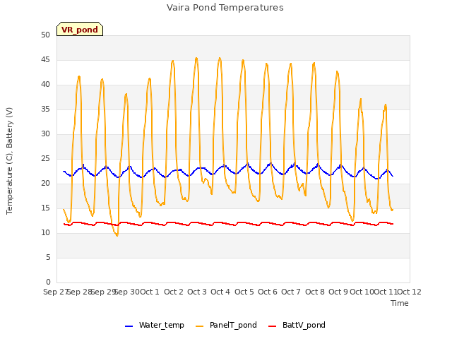 plot of Vaira Pond Temperatures