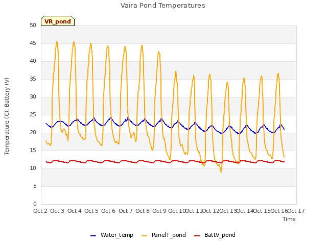 plot of Vaira Pond Temperatures