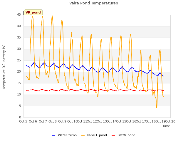 plot of Vaira Pond Temperatures