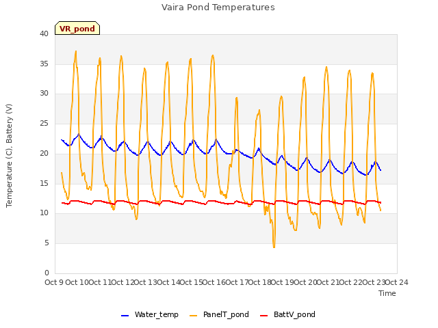 plot of Vaira Pond Temperatures