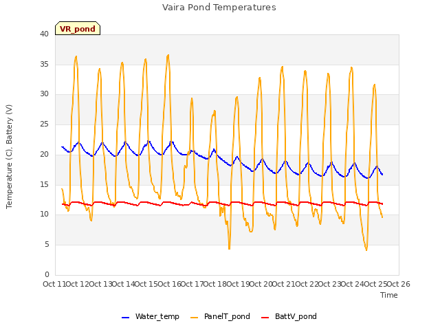 plot of Vaira Pond Temperatures