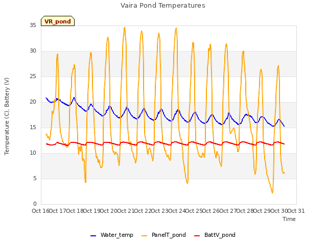 plot of Vaira Pond Temperatures