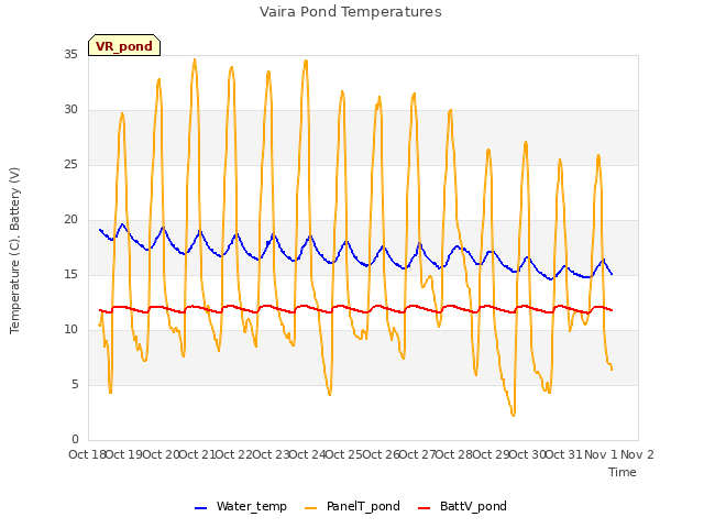 plot of Vaira Pond Temperatures