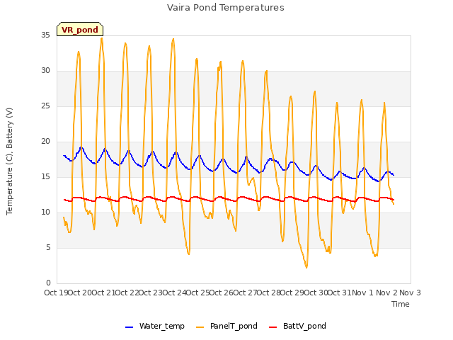 plot of Vaira Pond Temperatures