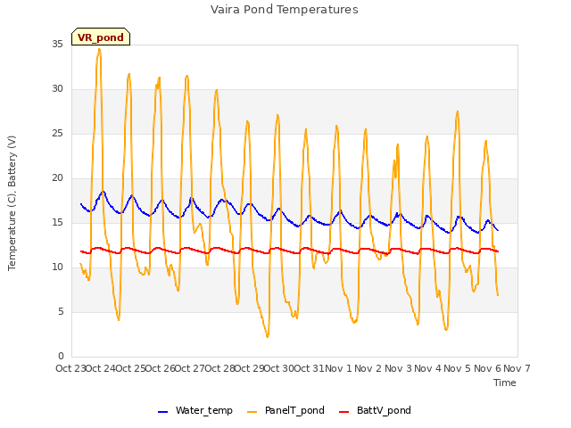 plot of Vaira Pond Temperatures