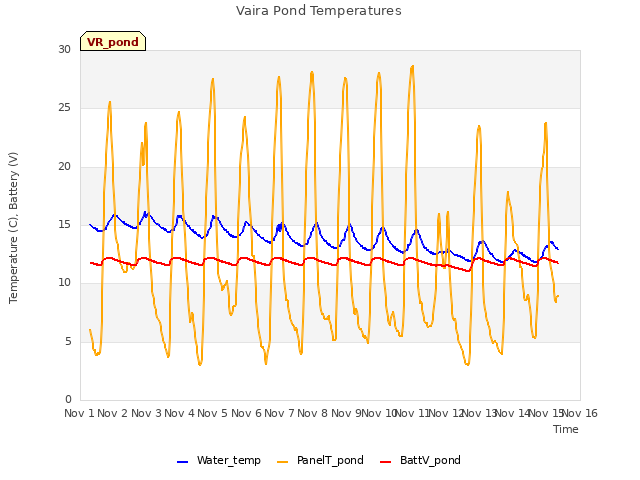 plot of Vaira Pond Temperatures