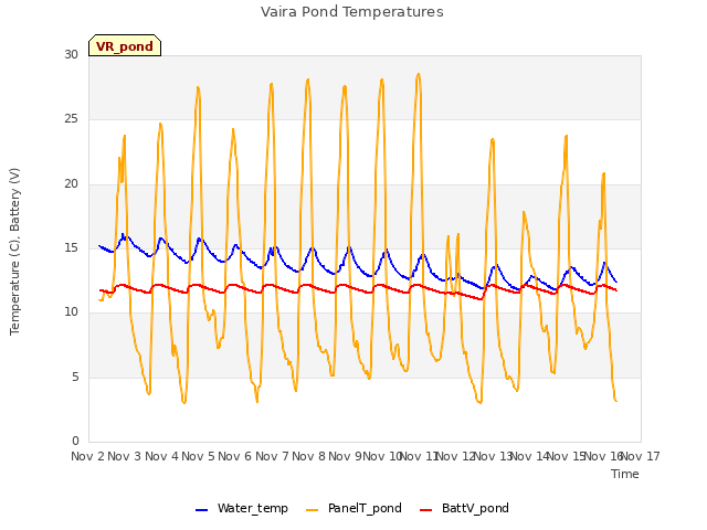 plot of Vaira Pond Temperatures