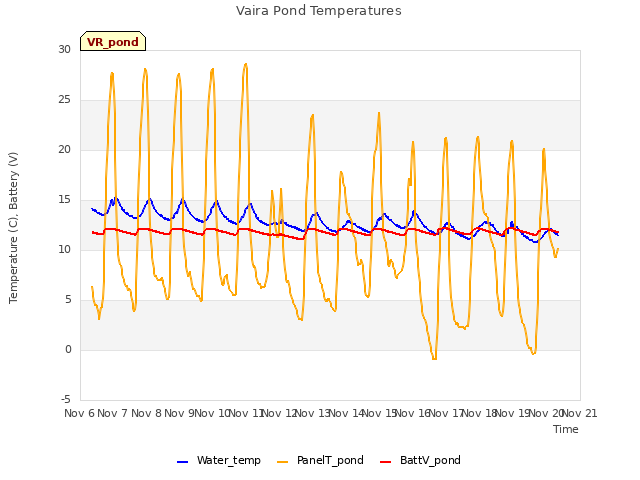 plot of Vaira Pond Temperatures