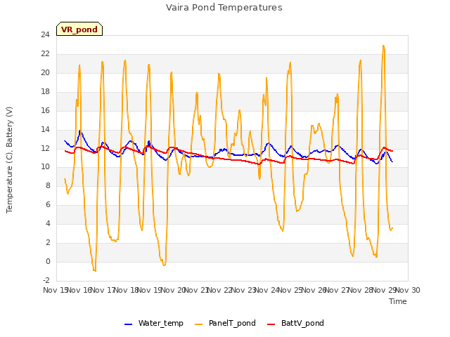 plot of Vaira Pond Temperatures