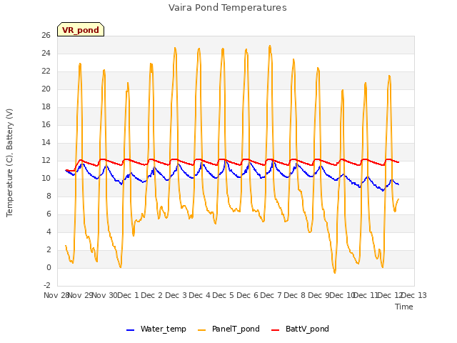 plot of Vaira Pond Temperatures