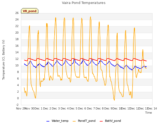 plot of Vaira Pond Temperatures