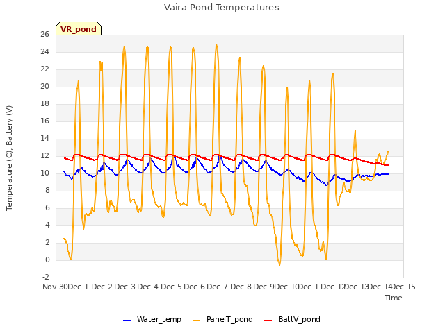 plot of Vaira Pond Temperatures